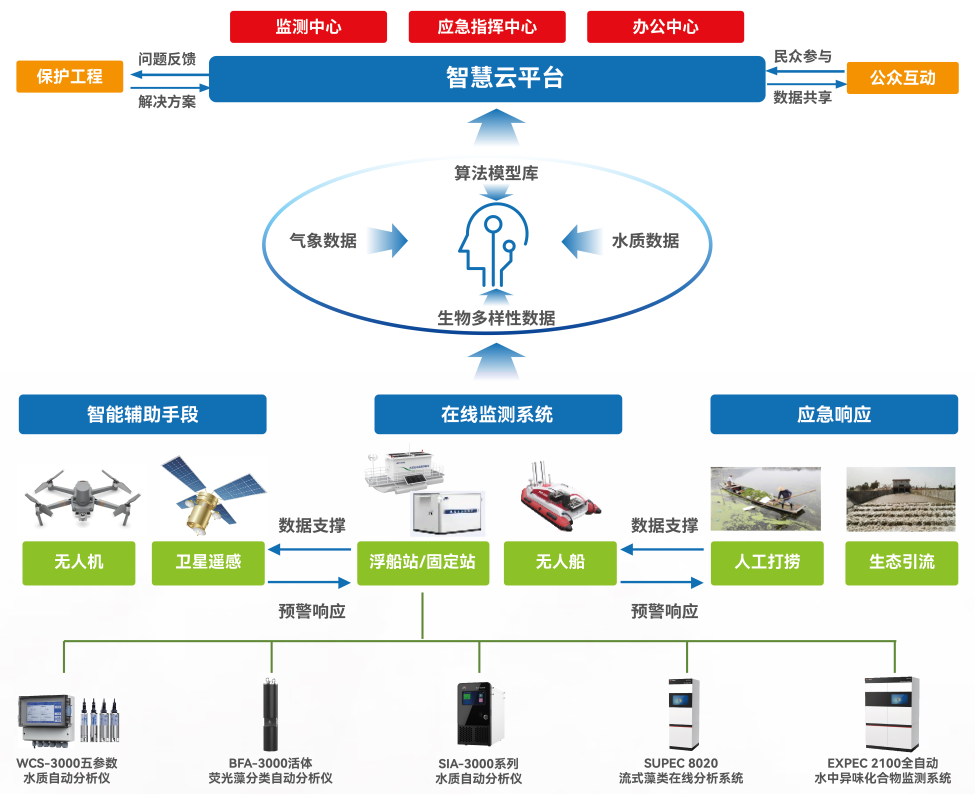 聚光科技：基于活體熒光藻分類的水華預(yù)警技術(shù)